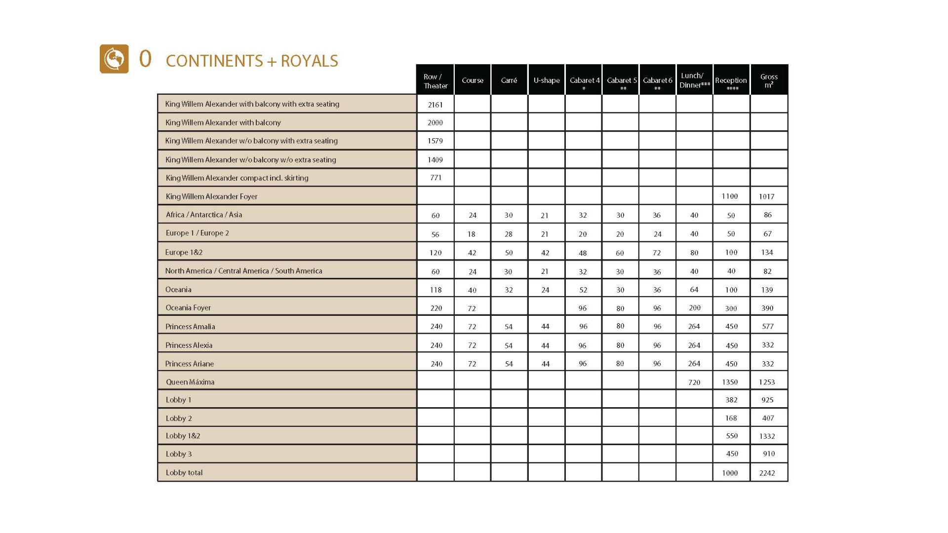 Continents & Royals | Capacity Chart World Forum The Hague